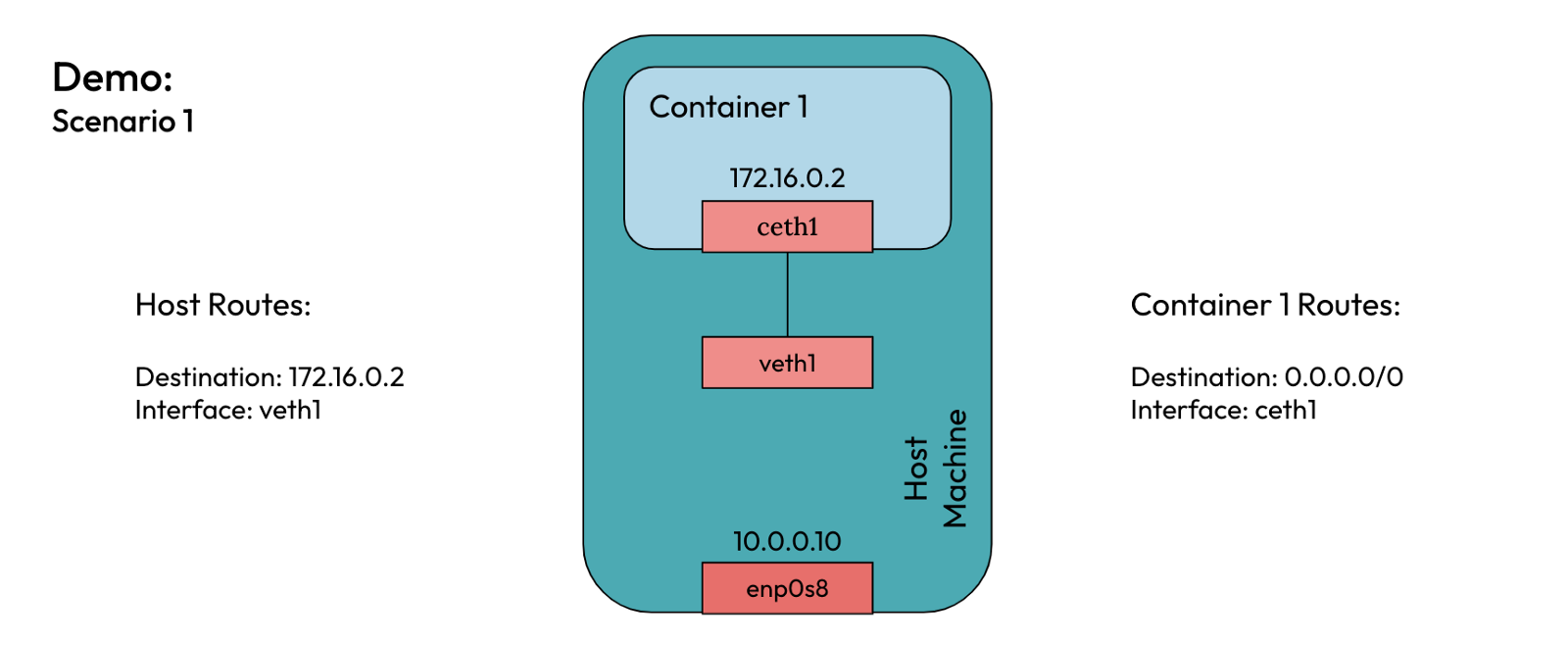 single-network-namespace